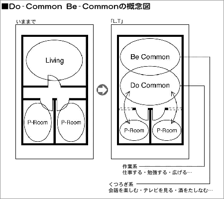 Do-Common Be-Commonの概念図