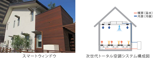 スマートウィンドウ　次世代トータル空調システム構成図