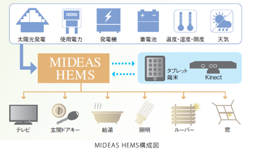 MIDEAS構成図