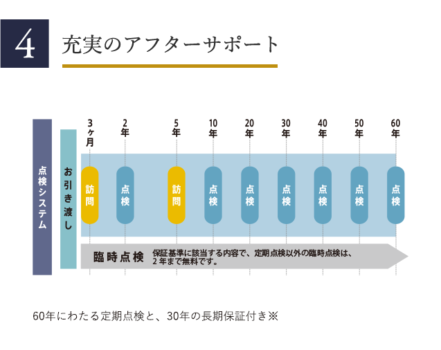 充実のアフターサポート