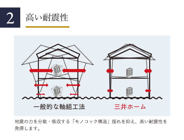 2 高い耐震性 地震の力を分散・吸収する「モノコック構造」揺れを抑え、高い耐震性を発揮します。