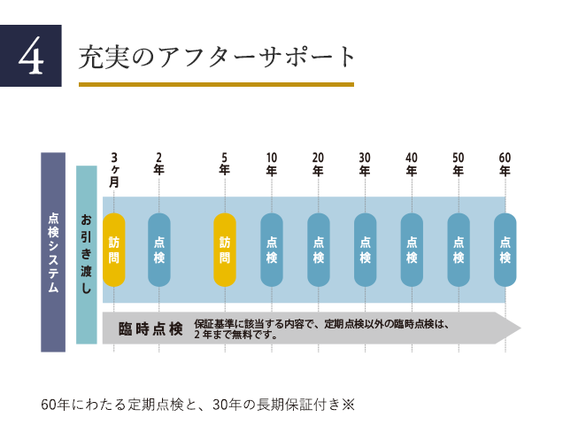 4 充実のアフターサポート 60年にわたる定期点検と、30年の長期保証付き※