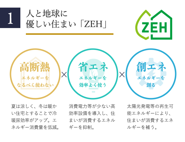 1 人と地球に優しい住まい「ZEH」 高断熱 エネルギーをなるべく使わない 夏は涼しく、冬は暖かい住宅とすることで冷暖房効率がアップ。エネルギー消費量を低減。 省エネ エネルギーを効率よく使う 消費電力等が少ない高効率設備を導入し、住まいが消費するエネルギーを抑制。 創エネ エネルギーを創る 太陽光発電等の再生可能エネルギーにより、住まいが消費するエネルギーを補う。