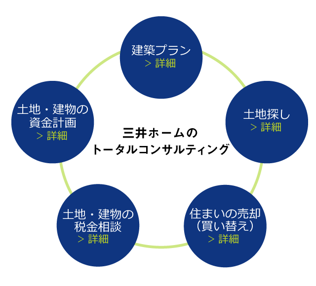 三井ホームのトータルコンサルティング