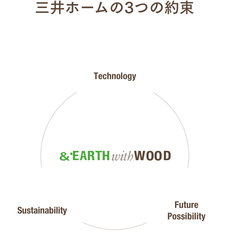 三井ホームの3つの約束