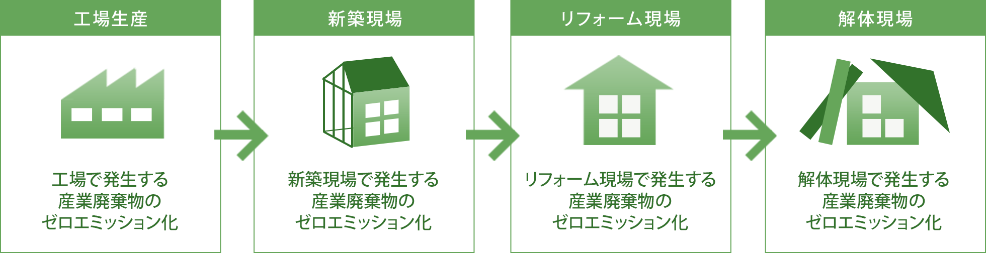 工場生産 工場で発生する産業廃棄物のゼロエミッション化 → 新築現場 新築現場で発生する産業廃棄物のゼロエミッション化 → リフォーム現場 リフォーム現場で発生する産業廃棄物のゼロエミッション化 → 解体現場 解体現場で発生する産業廃棄物のゼロエミッション化