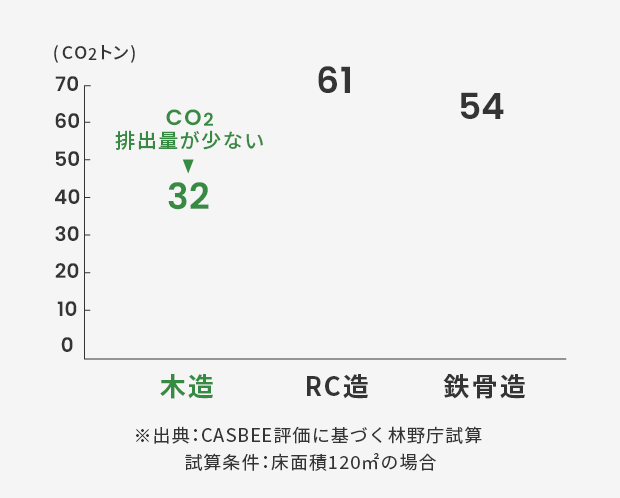 CO2 排出量が少ない ※出典：CASBEE評価に基づく林野庁試算 試算条件：床面積120㎡の場合