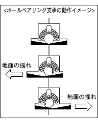 ボールベアリング支承の動作イメージ