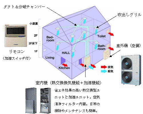 室内機（熱交換喚機能）