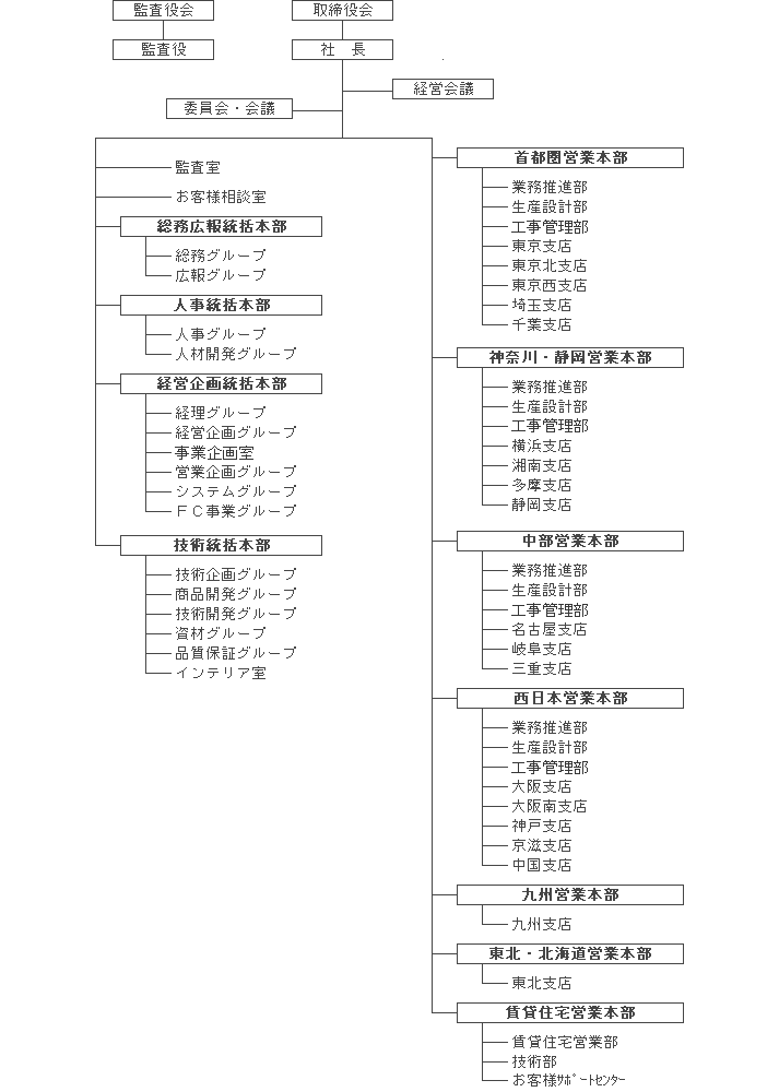 三井ホーム株式会社　平成16年度　組織図