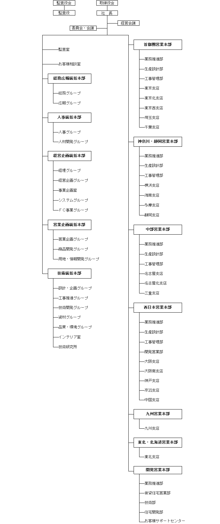 三井ホーム株式会社　平成17年度　組織図