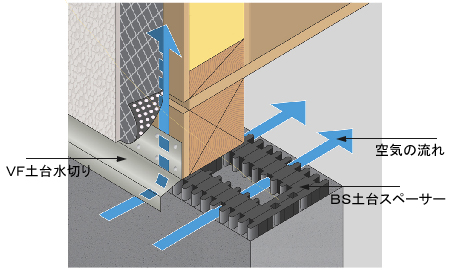 「BS土台スペーサー」と「VF土台水切り」概念図