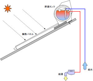 太陽熱温水器」と「ソーラーシステム