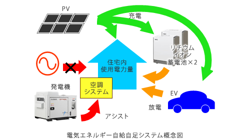 電気エネルギー自給自足システム概念図