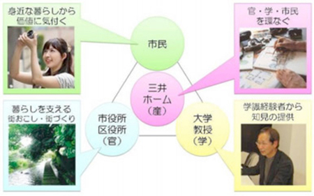 「産×官×学×市民」の取り組み図