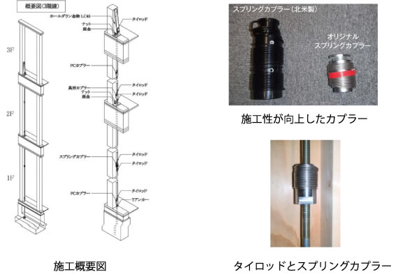 施工概要図　施工性が向上したカプラー　タイロッドとスプリングカプラー