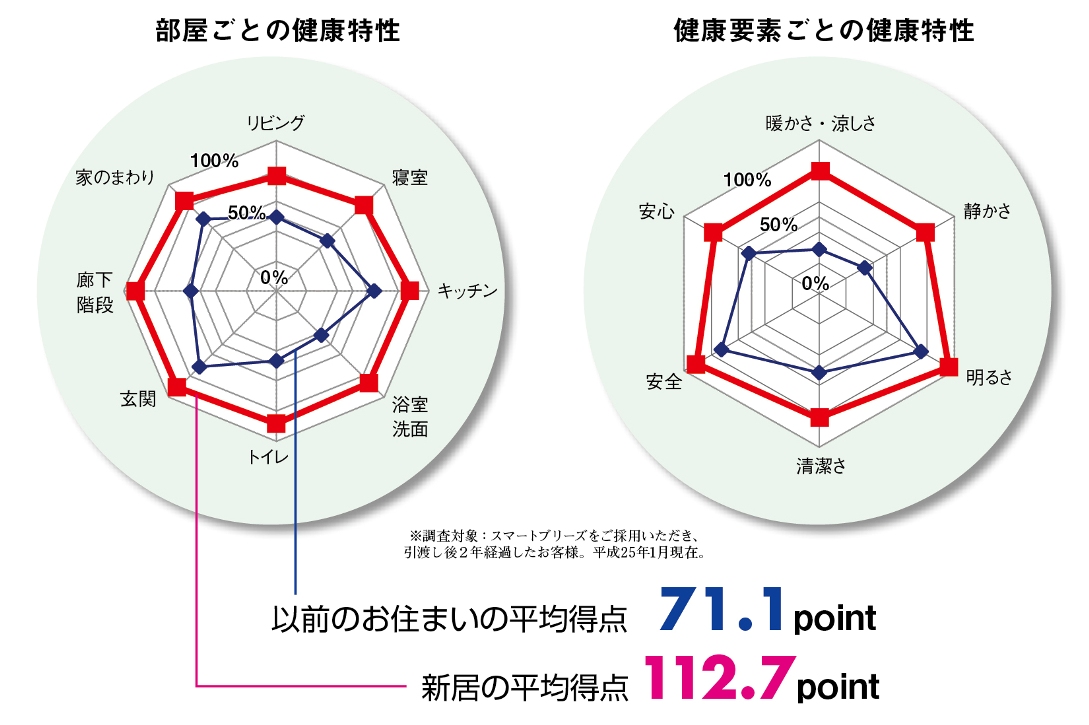 【健康】住まいが心と身体の健康をサポート