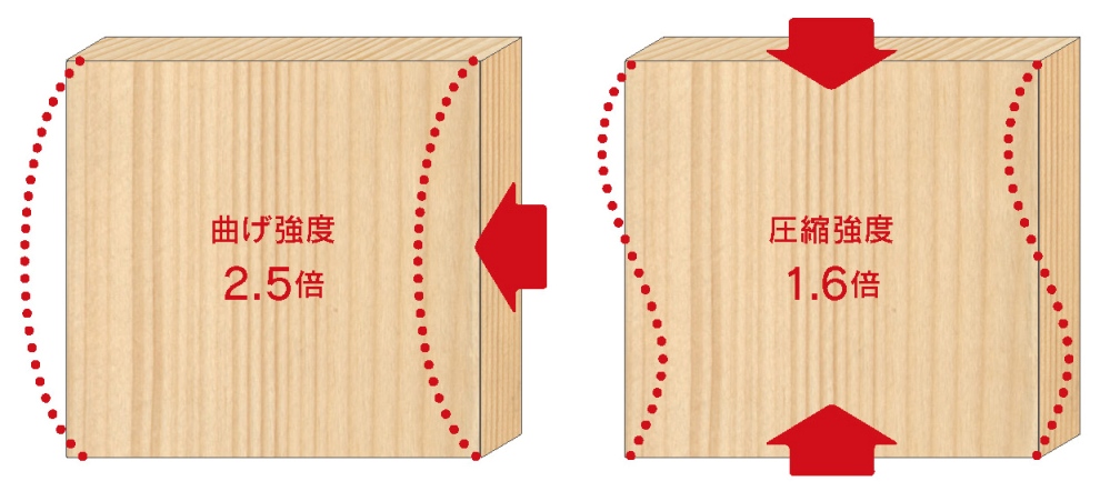 従来の約2.5倍の曲げ強度と約1.6倍の圧縮強度