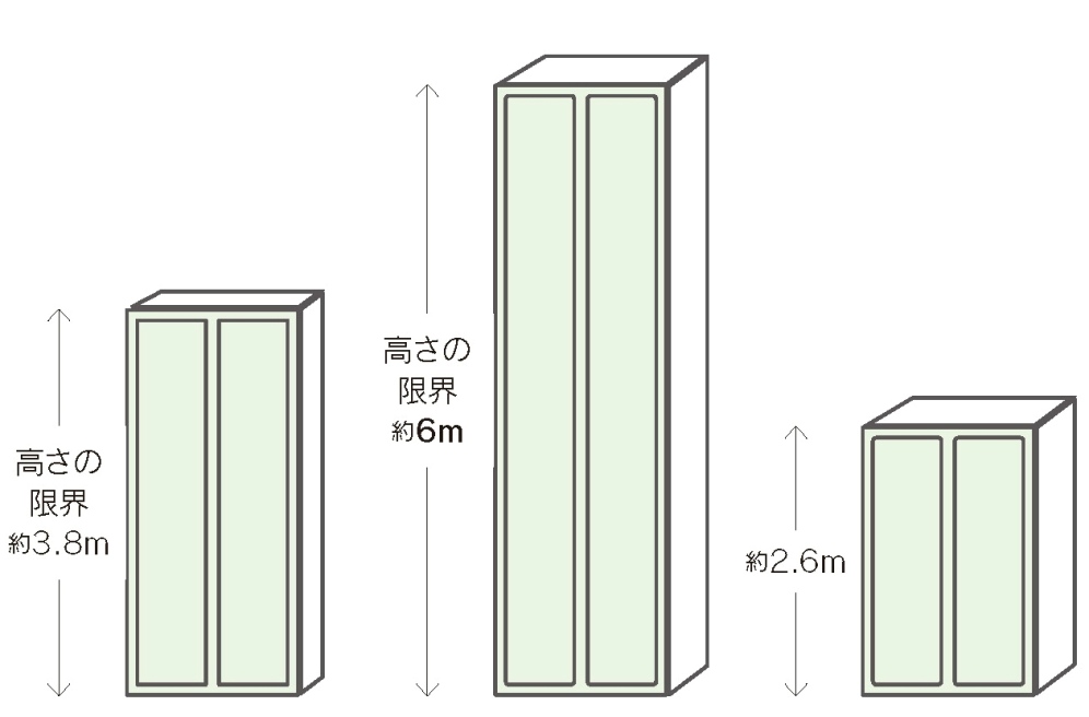 壁の最大高さ約6mまで対応が可能な超・高強度壁