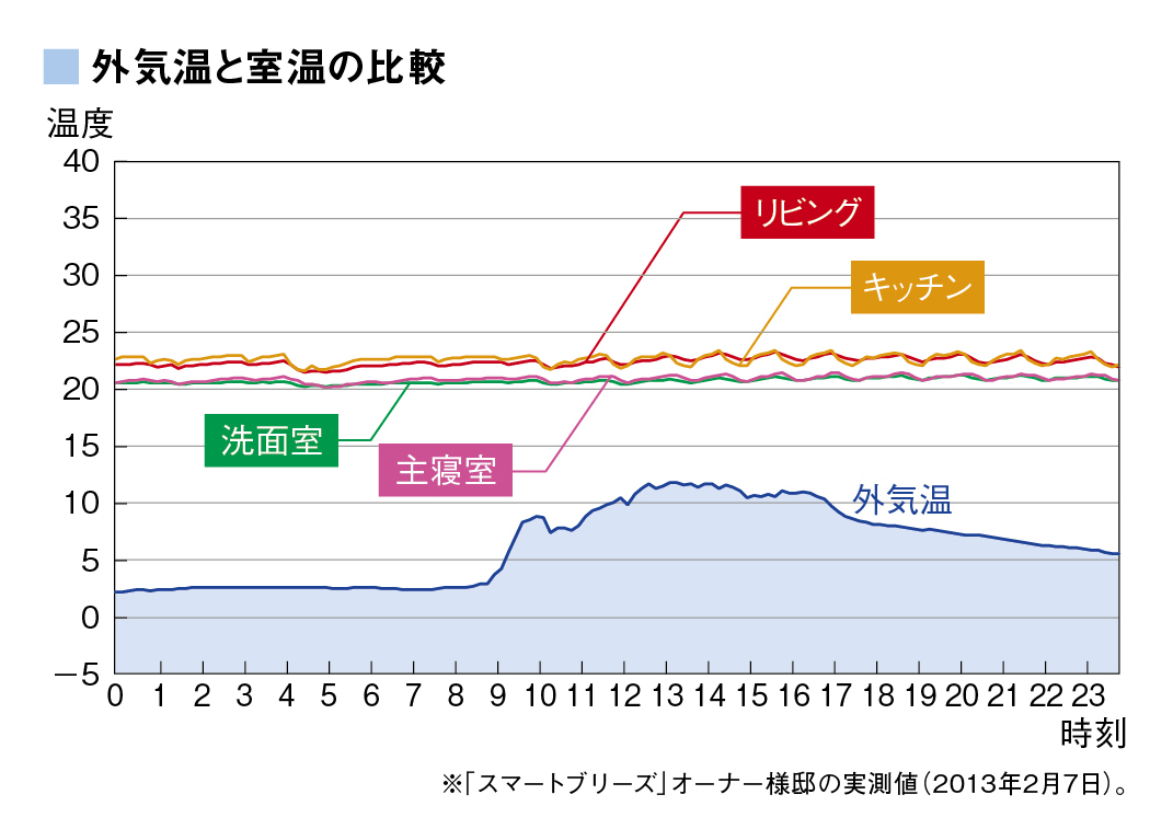 【快適】24時間365日、いつでも、どこでも快適