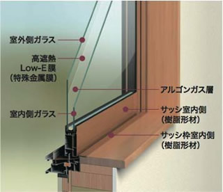 アルミクラッド樹脂サッシの構造