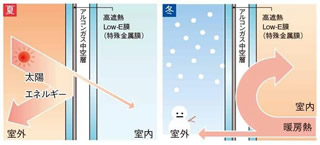 真夏と真冬の高射熱 Low-E 複層ガラスの快適性