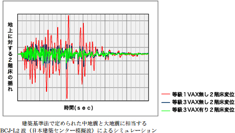 地上に対する2階床の揺れ