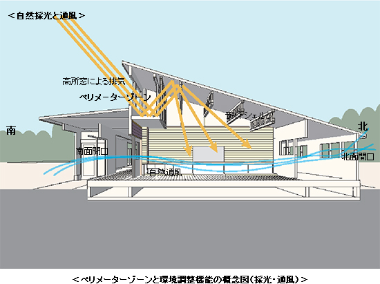 ペリメーターゾーンと環境調整機能の概念図