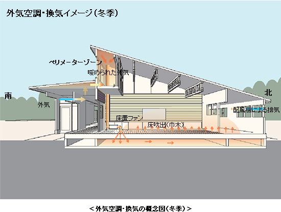 外気空調・換気の概念図（冬季）