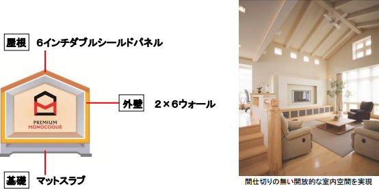 間仕切りの無い開放的な室内空間を実現