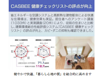 CASBEE 健康チェックリストの評点が向上