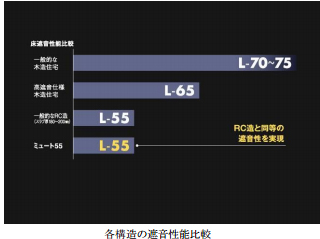 RC造に匹敵する遮音性を実現したMute55（断面図）