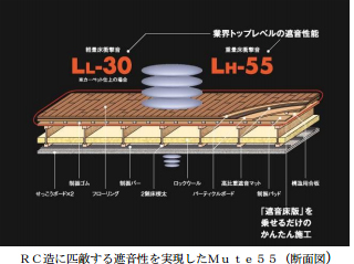 RC造に匹敵する遮音性を実現したMute55（断面図）