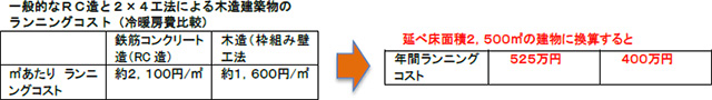 出所：COFI（カナダ林産業審議会）「高齢者施設／住宅の未来を探る」より