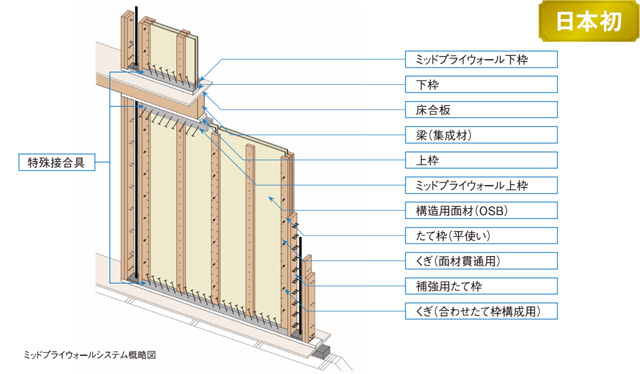 ミッドプライウォールシステム（ダブル仕様）