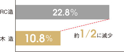 出所：愛知教育大学　橘田教授　1996年「建築材料として木材が及ぼす学校校舎内教育環境の形成効果に関する研究」より