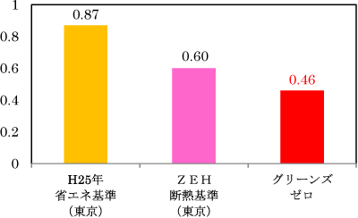 UA値の比較