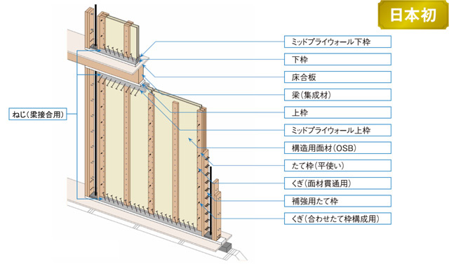 ミッドプライウォールシステム（ダブル仕様）