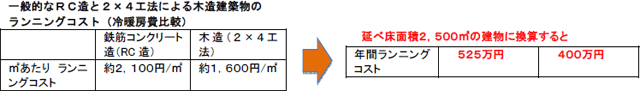 出所：COFI（カナダ林産業審議会）「高齢者施設/住宅の未来を探る」より