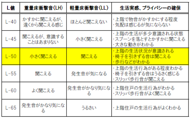 床衝撃音に対する遮音等級と生活実感（出典：日本建築学会）