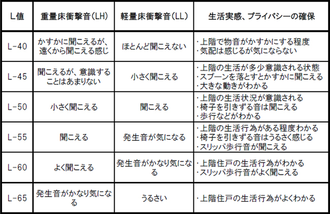 床衝撃音に対する遮音等級と生活実感（出展：日本建築学会）