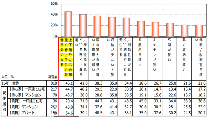 2016年5,6月賃貸検討者調査（リクルート住まいカンパニー調べ、全国）