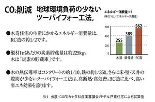 CO2削減 地球環境負荷の少ないツーバイフォー工法。