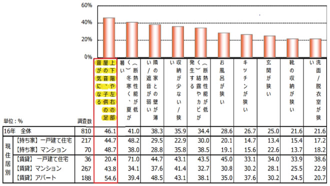 2016年5、6月賃貸検討者調査（リクルート住まいカンパニー調べ、全国）