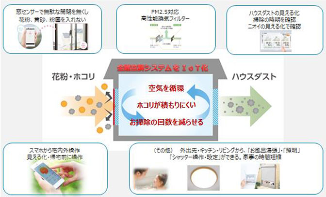 全館空調システムをIoT化