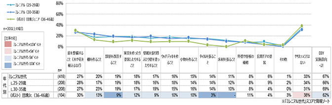 DIY実施意向調査