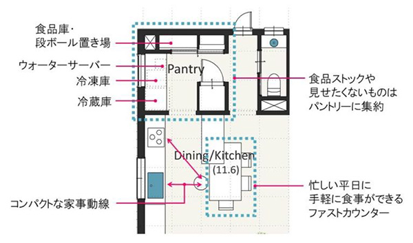 「ファストカウンター」&「パントリー」