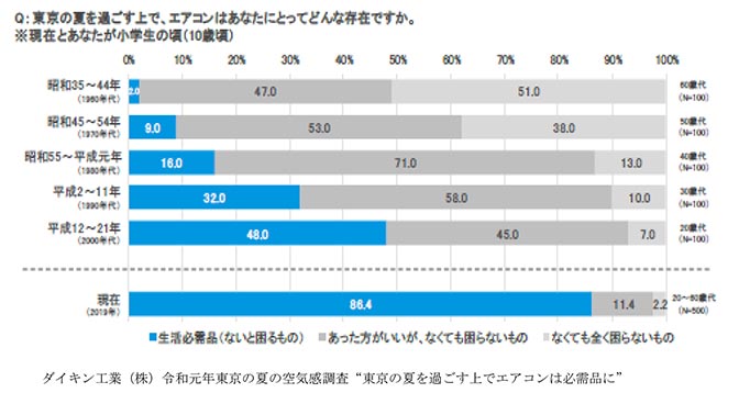 ダイキン工業（株）令和元年東京の夏の空気感調査“東京の夏を過ごす上でエアコンは必需品に”