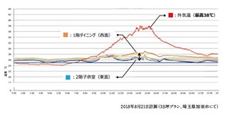 空調システムグラフ