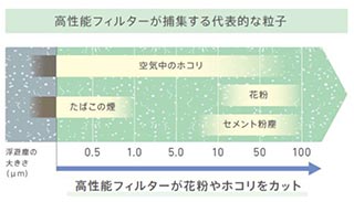 高性能フィルターが捕集する代表的な粒子